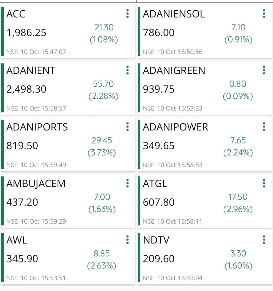 अडानी ग्रुप के शेयरों में भरी उछाल सभी स्टॉक हरे रंग में  बंद