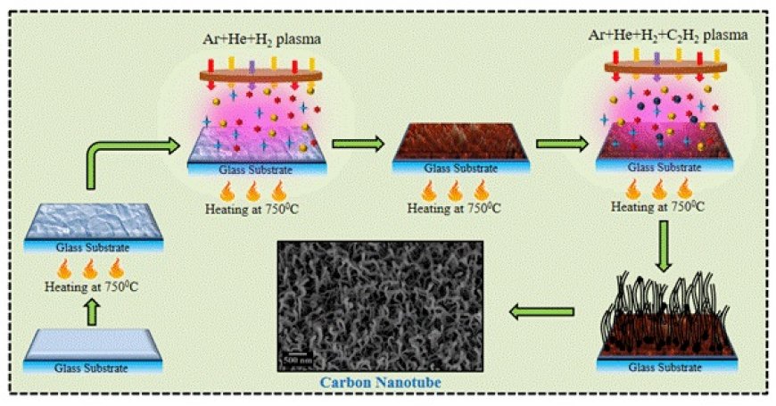 कार्बन नैनोट्यूब से मिलेगी कामयाबी क्या होगा जाने